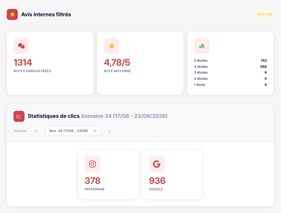 Tableau de bord DigiChef avec les statistiques et l’évolution des clics du module Réputation